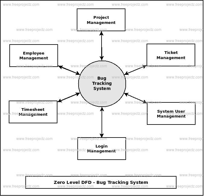 Bug Tracking System Dataflow Diagram Dfd Academic Projects